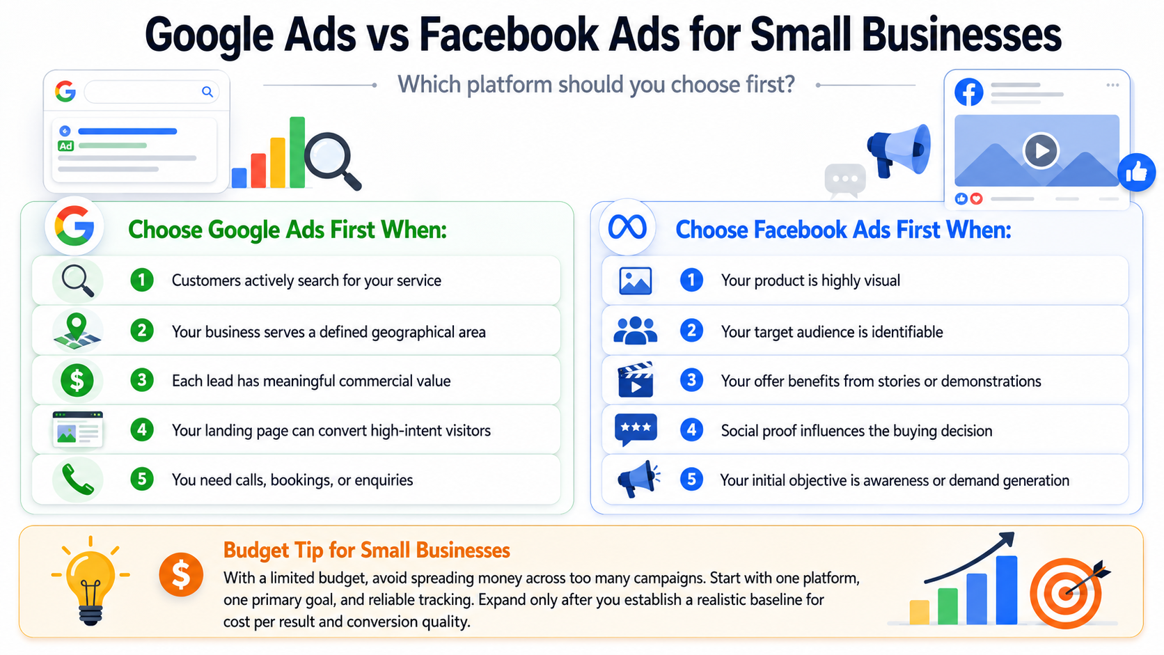 Google Ads vs Facebook Ads comparison for small businesses, showing when to choose each platform based on search intent, audience targeting, lead value, visual content and campaign goals.